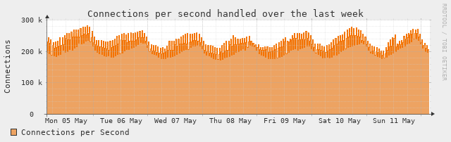 [Connections Stats]