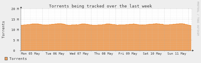 [Torrent Stats]